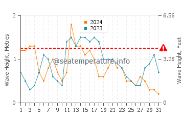 Altezza delle onde El Cuyo a dicembre
