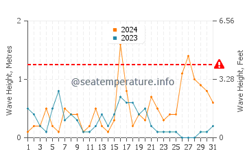 Waves height in El Dedo in December