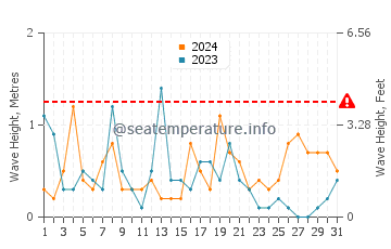 Waves height in El Ejido in December
