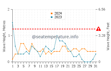 Waves height in El Gorguel in December