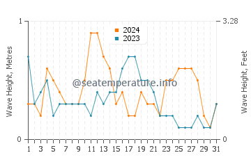 Waves height in El Grao de Castellon in December