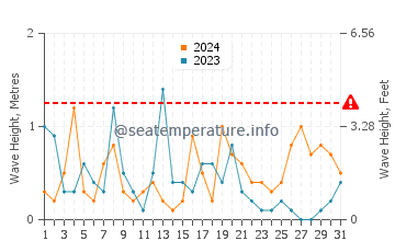 Waves height in El Lance de la Virgen in December