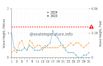 Waves height in El Mojon in December