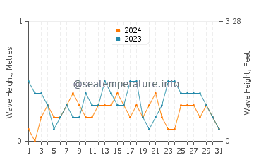 Waves height in El Pardo in December