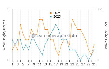 Waves height in El Perello in December