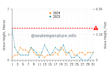 Waves height in El Portus in December