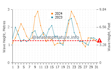Waves height in El Puertillo in December