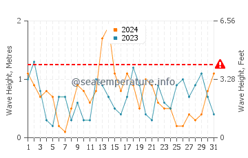 Waves height in El Quseir in December