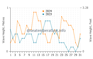 Waves height in El Saler in December