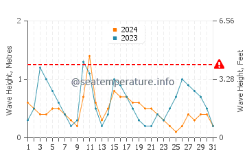 Altura de las olas en El Sargento en diciembre