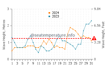Waves height in El Segundo in December