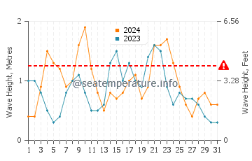 Waves height in El Tablado in December