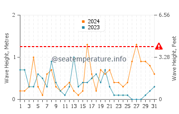 Waves height in El Varadero in December