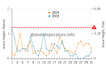Waves height in El Zapillo in December