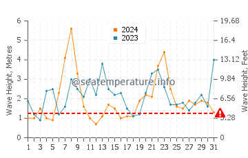 Waves height in Elantxobe in December