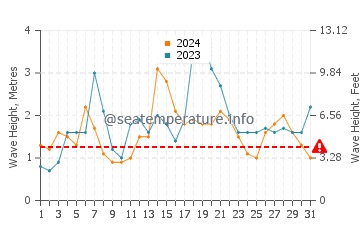 Waves height in Elbow Beach in December