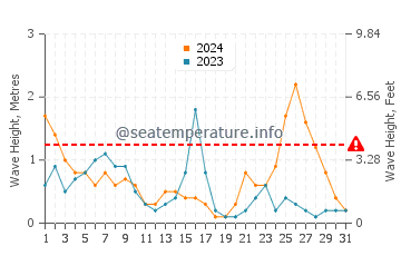 Altezza delle onde Elenite a dicembre