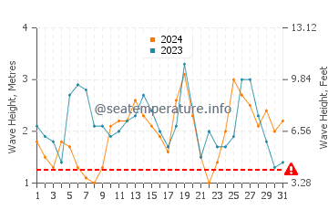 Waves height in Elephant Island in December