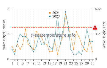 Waves height in Ellisville in December