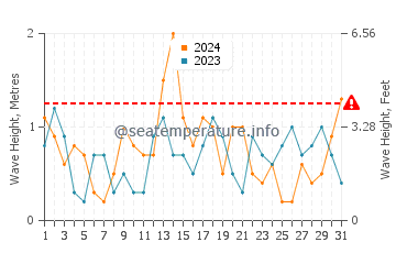 Waves height in Elphinstone Reef in December