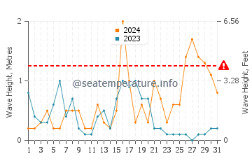 Waves height in Elviria in December