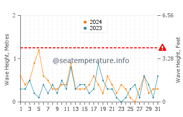 Waves height in Ephraim in December