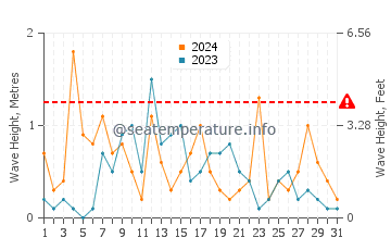 Waves height in Epoufette in December