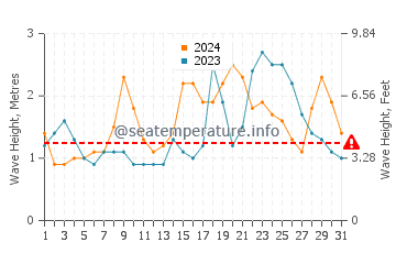 Waves height in Eraan in December