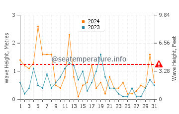 Waves height in Erie in December