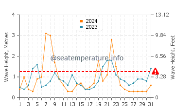 Altezza delle onde Erquy a dicembre