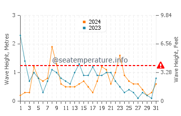 Waves height in Es Calo in December