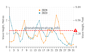 Waves height in Es Castell in December