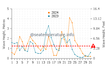 Waves height in Es Grau in December