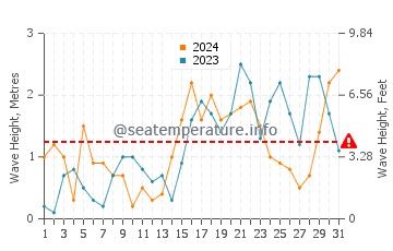 Altura de las olas en Esbjerg en diciembre