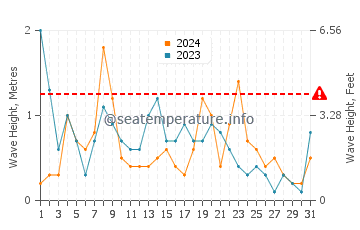 Waves height in Espalmador in December