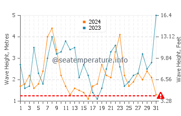 Waves height in Espasante in December