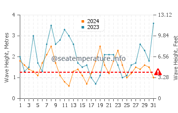Waves height in Espinho in December