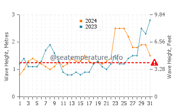 Altura de las olas en Estero de La Bocana en diciembre