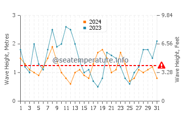 Altura de las olas en Estoril en diciembre