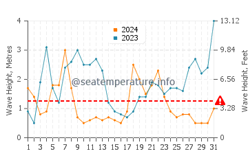 Altezza delle onde Étel a dicembre