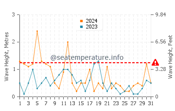 Waves height in Euclid in December