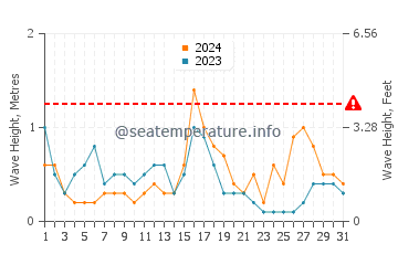 Waves height in Evaristo in December