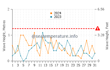 Waves height in Evergreen Shores in December