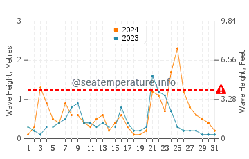 Altura de las olas en Evrenseki en diciembre