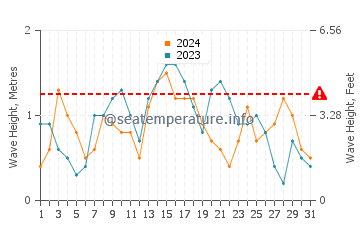 Waves height in Exuma in December
