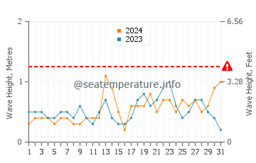 Altezza delle onde Izbat Al Burj a dicembre