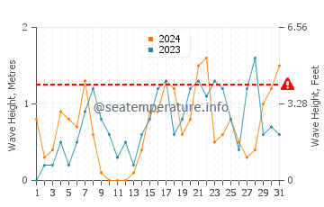 Altezza delle onde Fairlie a dicembre