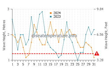 Waves height in Faja da Ovelha in December