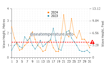 Altezza delle onde Phalasarna a dicembre