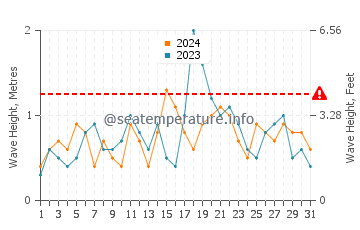 Altezza delle onde False Cape a dicembre